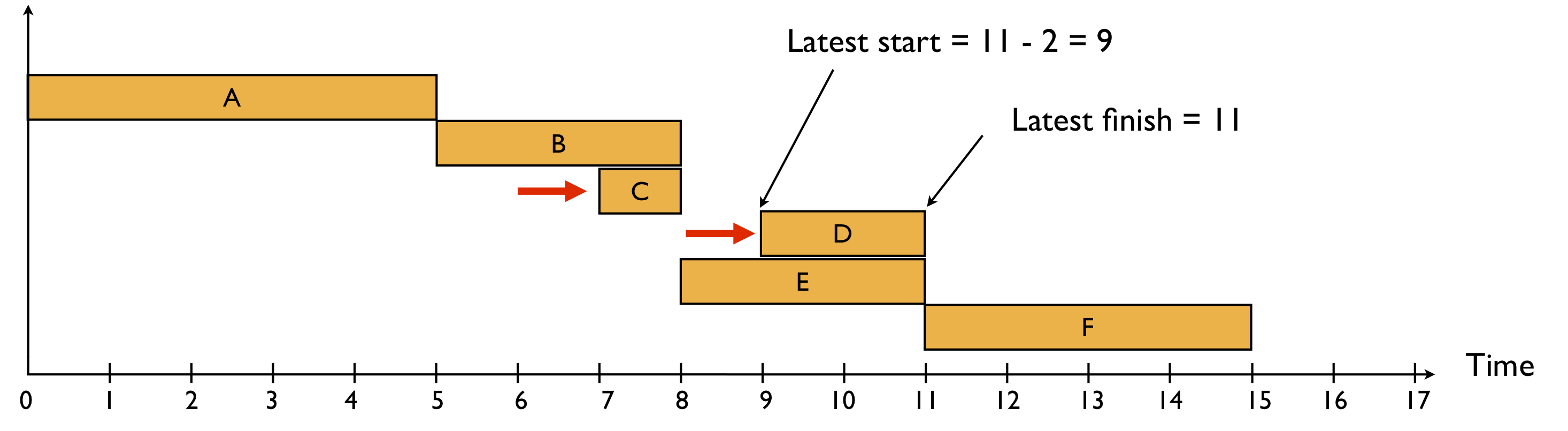 Scheduling Projects How To Determine The Critical Path Using Activity 